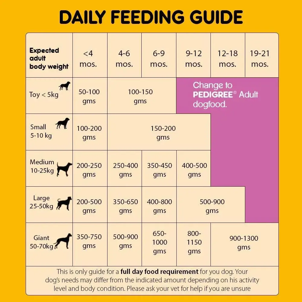 Pedigree Puppy Dry Dog Food Food, Chicken & Milk, 20 kg